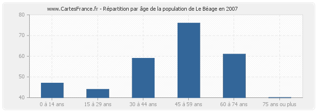 Répartition par âge de la population de Le Béage en 2007